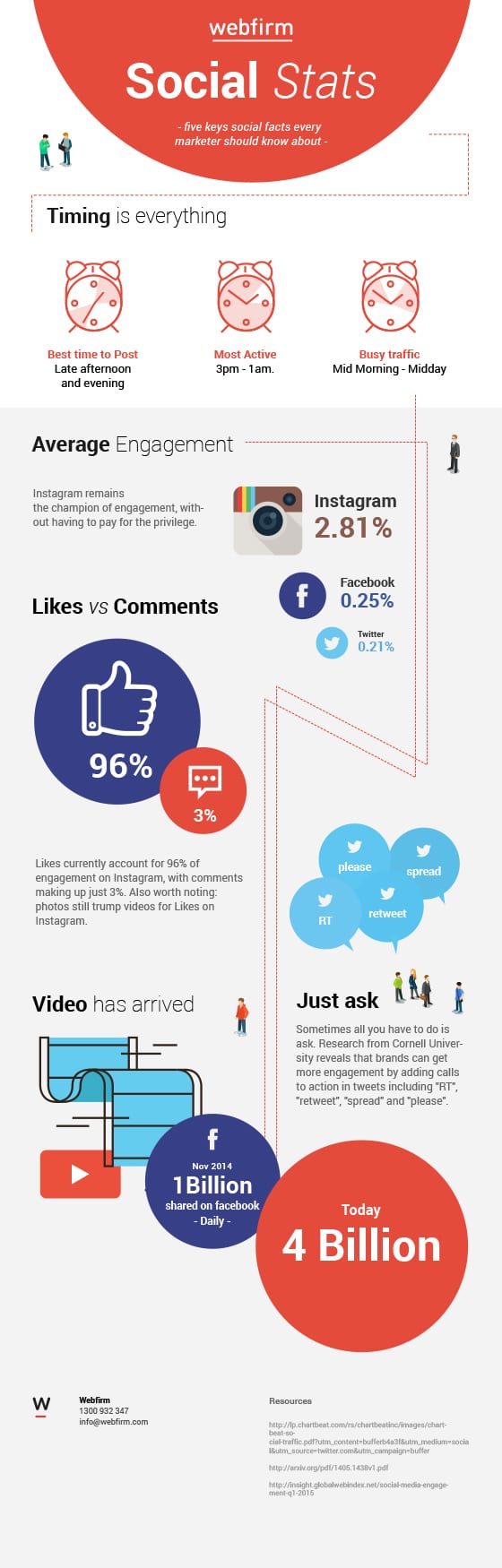 social media statistics - Webfirm Melbourne digital marketing agency