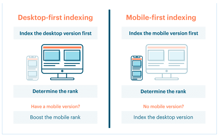 information on desktop vs mobile first indexing